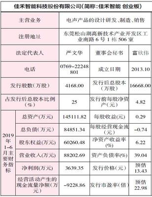 佳禾智能申購指南 申購代碼300793，申購日期10月8日